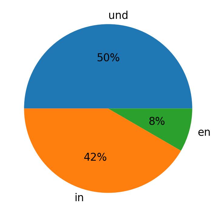 Tweetlerde kullanilan diller