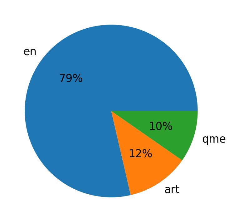 Languages distribution
