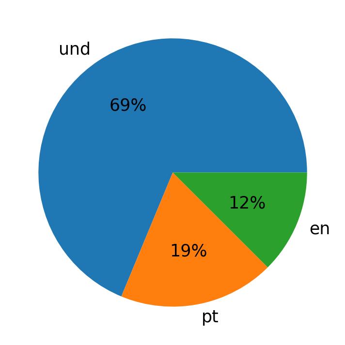 Idiomas utilizados nos tweets