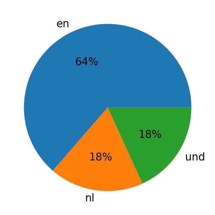 Languages used in tweets