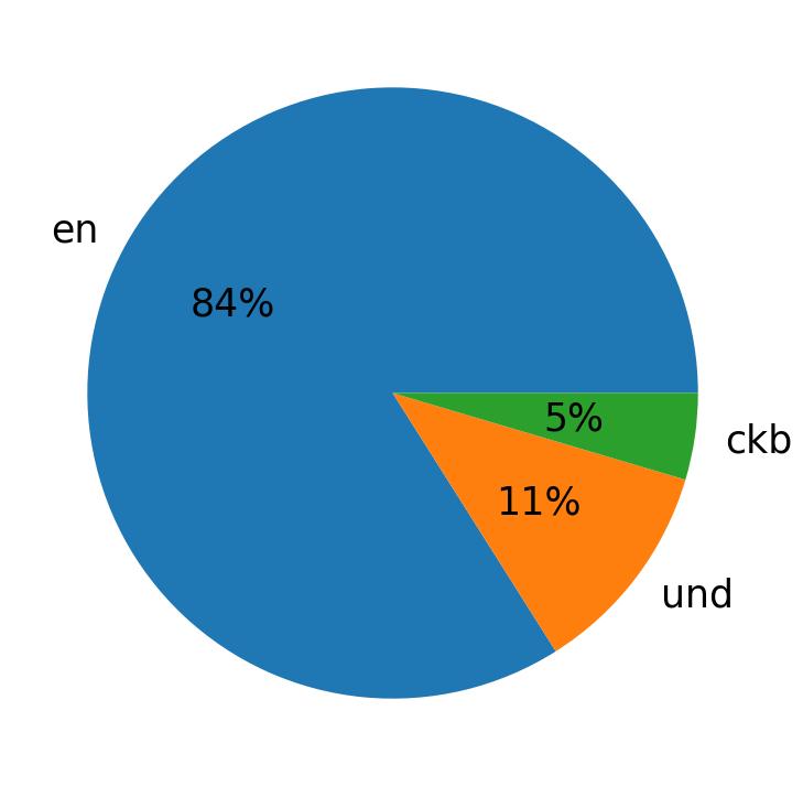 Idiomas utilizados nos tweets