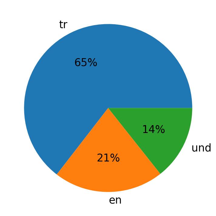 Idiomas utilizados nos tweets