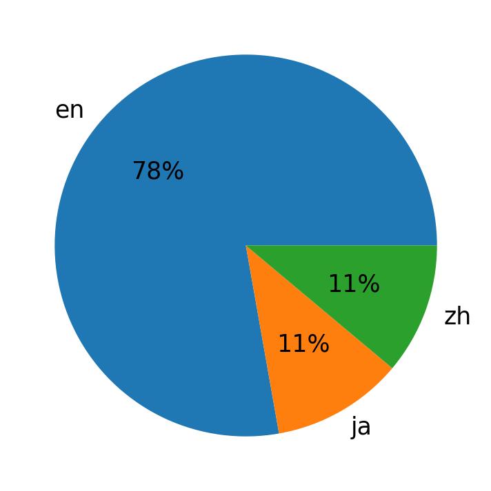 Languages used in tweets