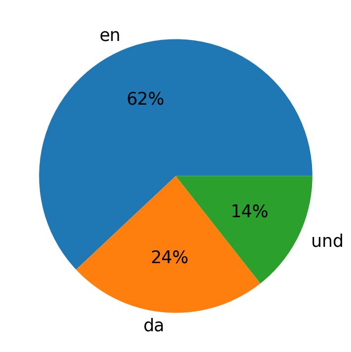 Idiomas utilizados nos tweets