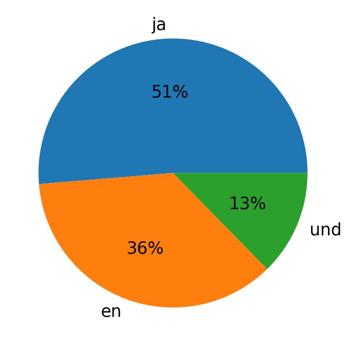Languages used in tweets