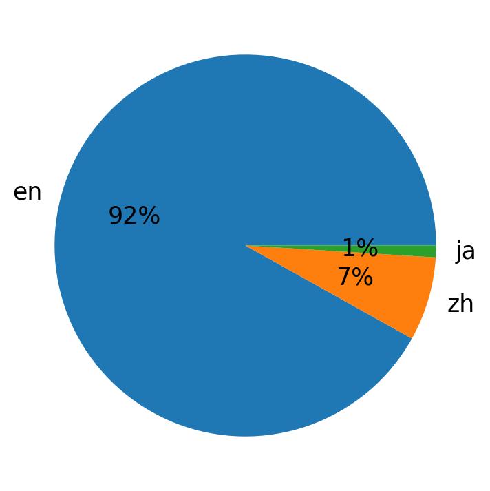 Languages distribution