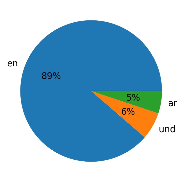 Tweetlerde kullanilan diller
