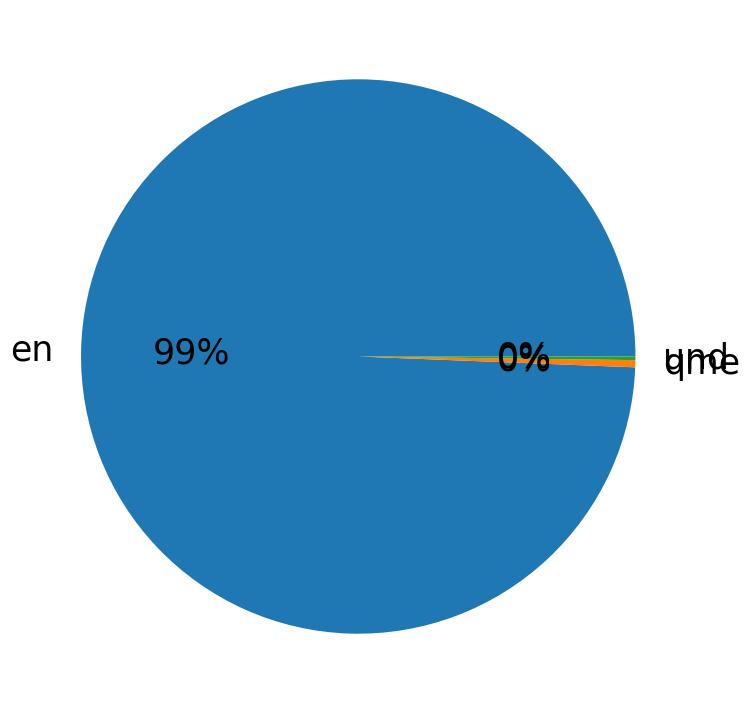 Languages distribution