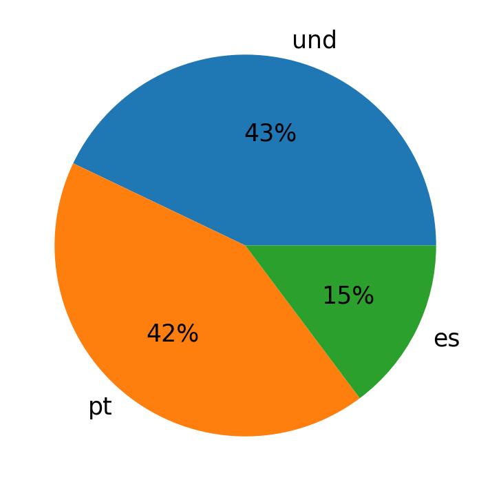Idiomas utilizados nos tweets