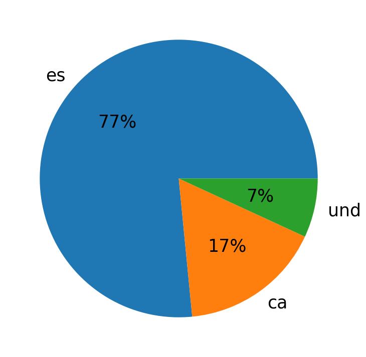 Idiomas utilizados nos tweets
