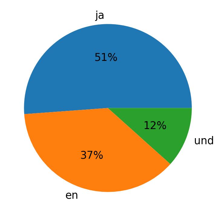 Languages used in tweets