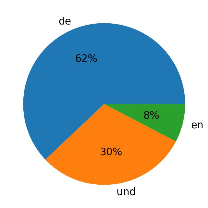 Idiomas utilizados nos tweets