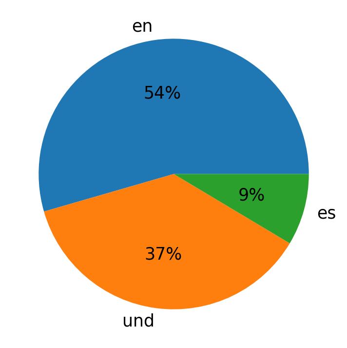 Idiomas utilizados nos tweets