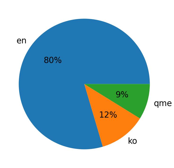 Languages distribution