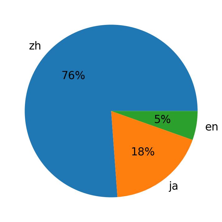 Languages distribution