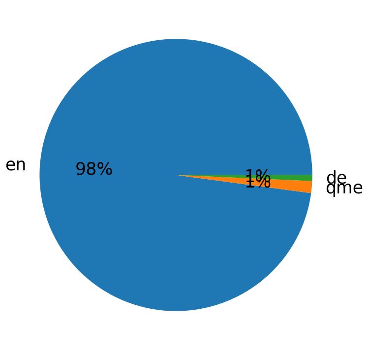 Languages distribution