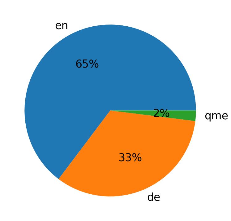 Languages distribution