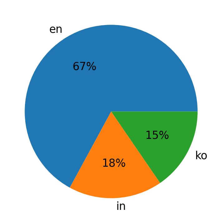 Languages used in tweets