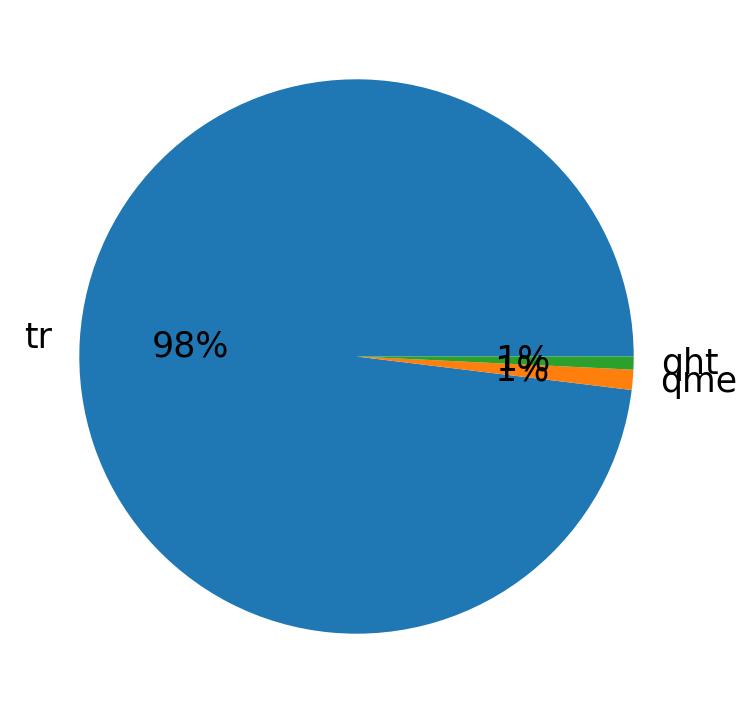 Languages distribution