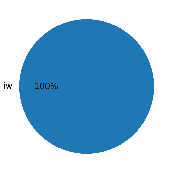 Tweetlerde kullanilan diller