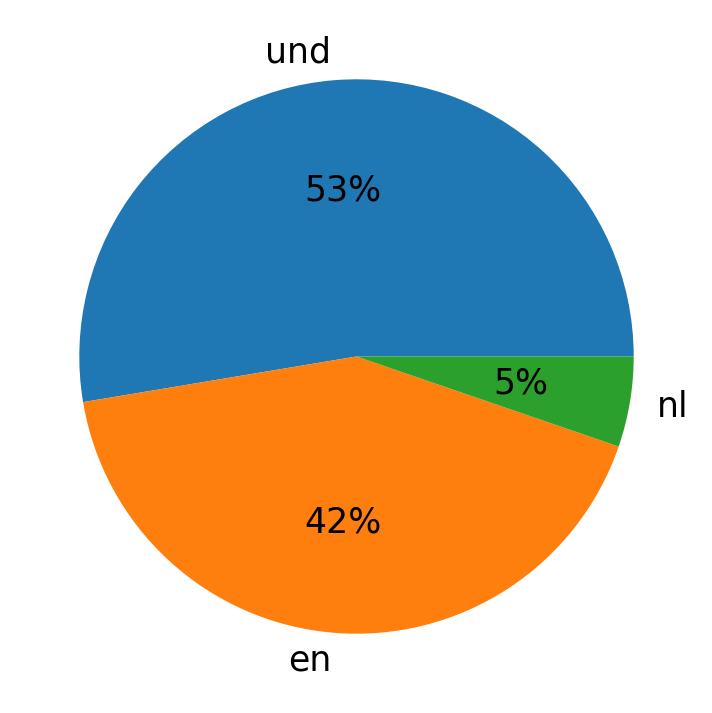 Tweetlerde kullanilan diller