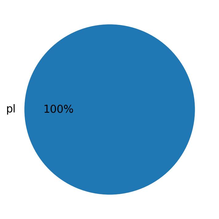 Languages distribution