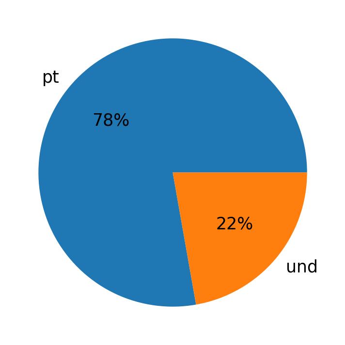 Languages used in tweets