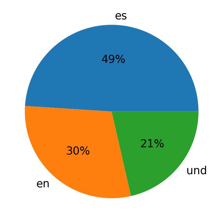 Languages used in tweets