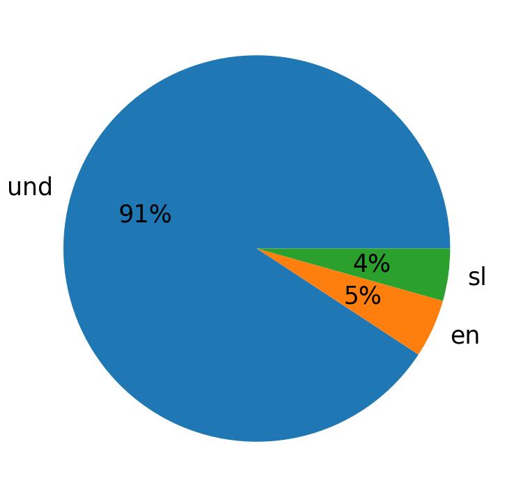 Languages distribution