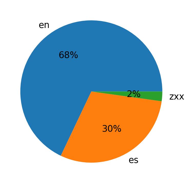Languages distribution