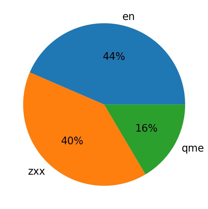 Languages distribution