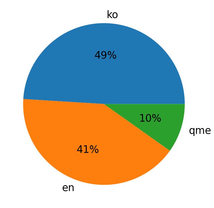Languages distribution