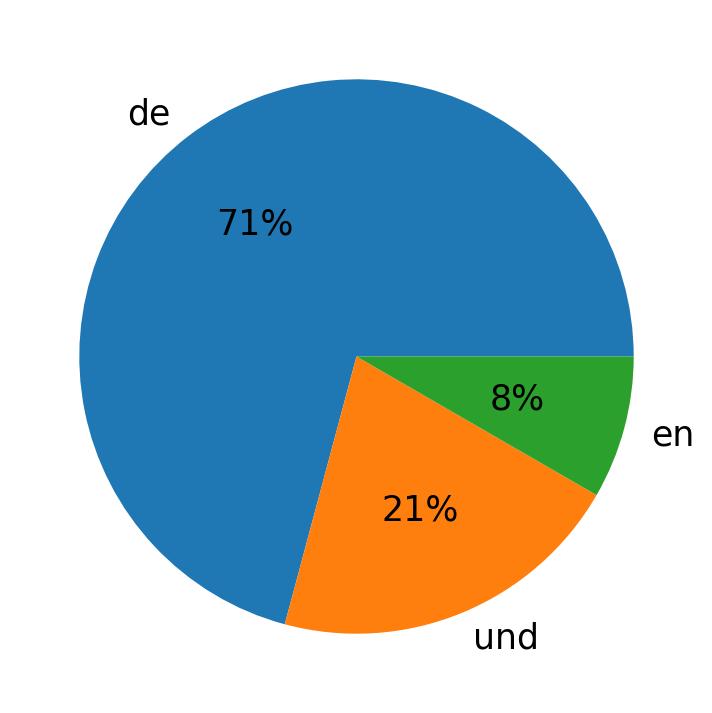 Idiomas utilizados nos tweets