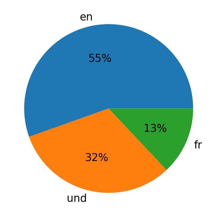 Languages used in tweets