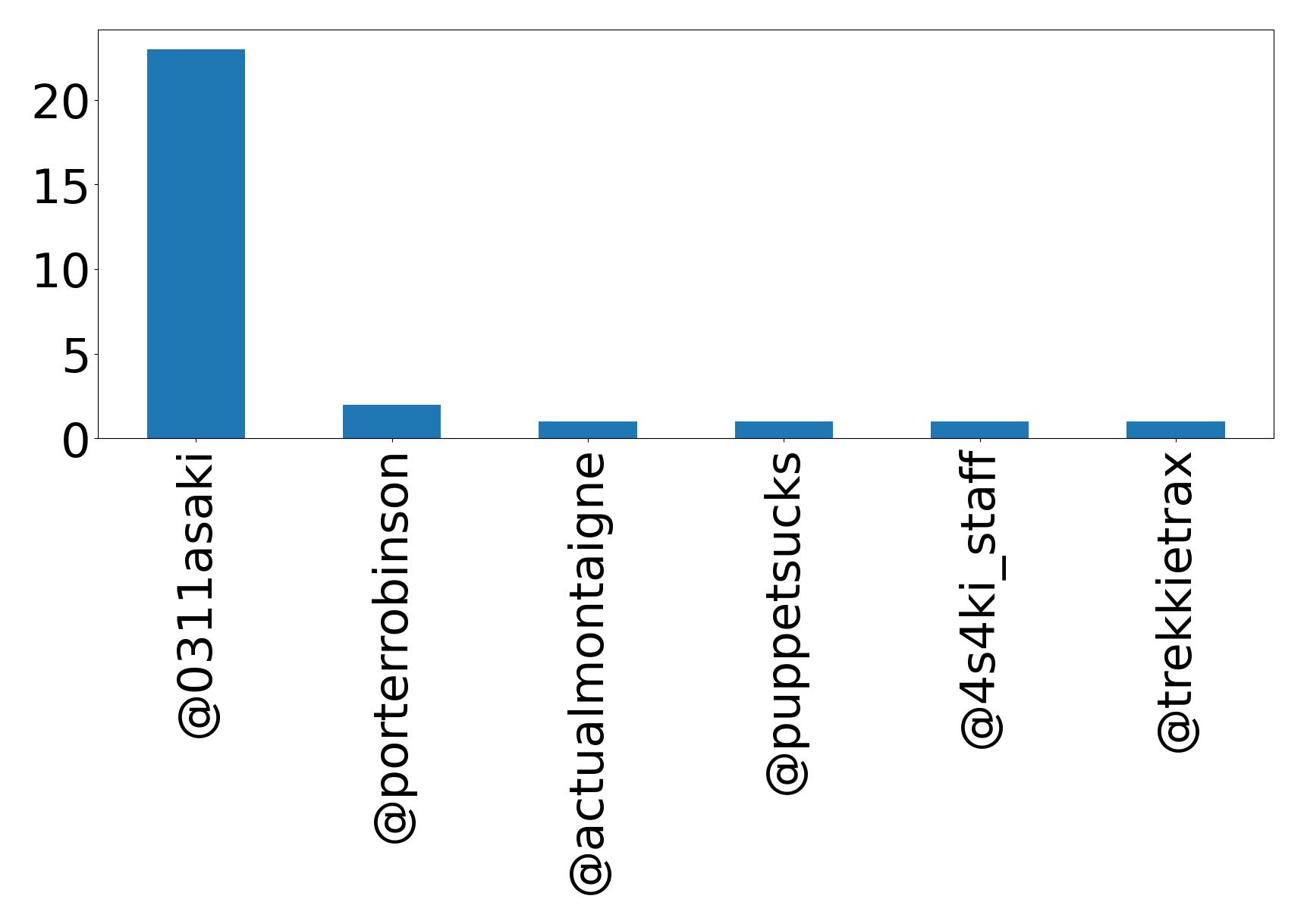 Top mention