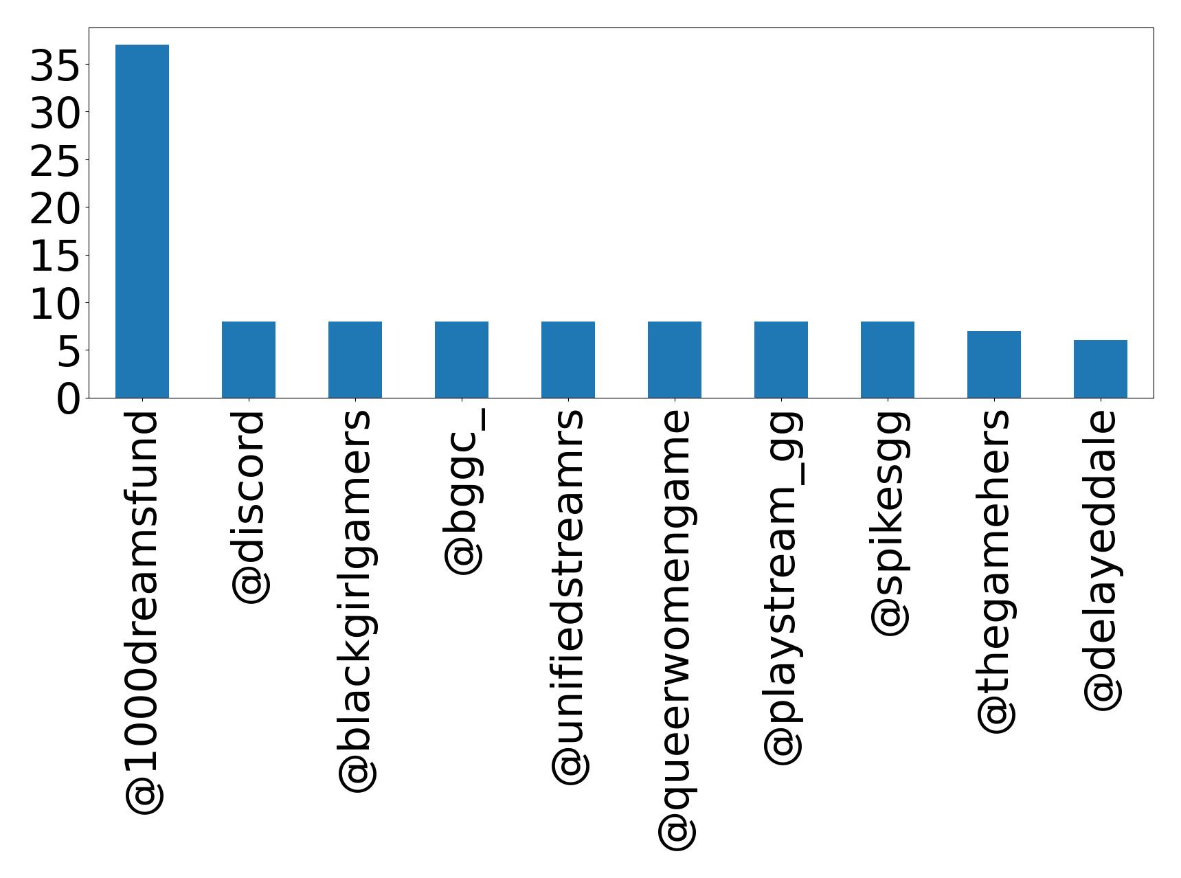 Top mention
