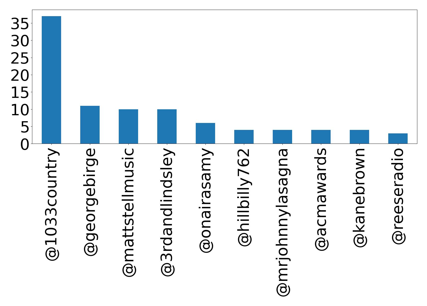 Top mentions