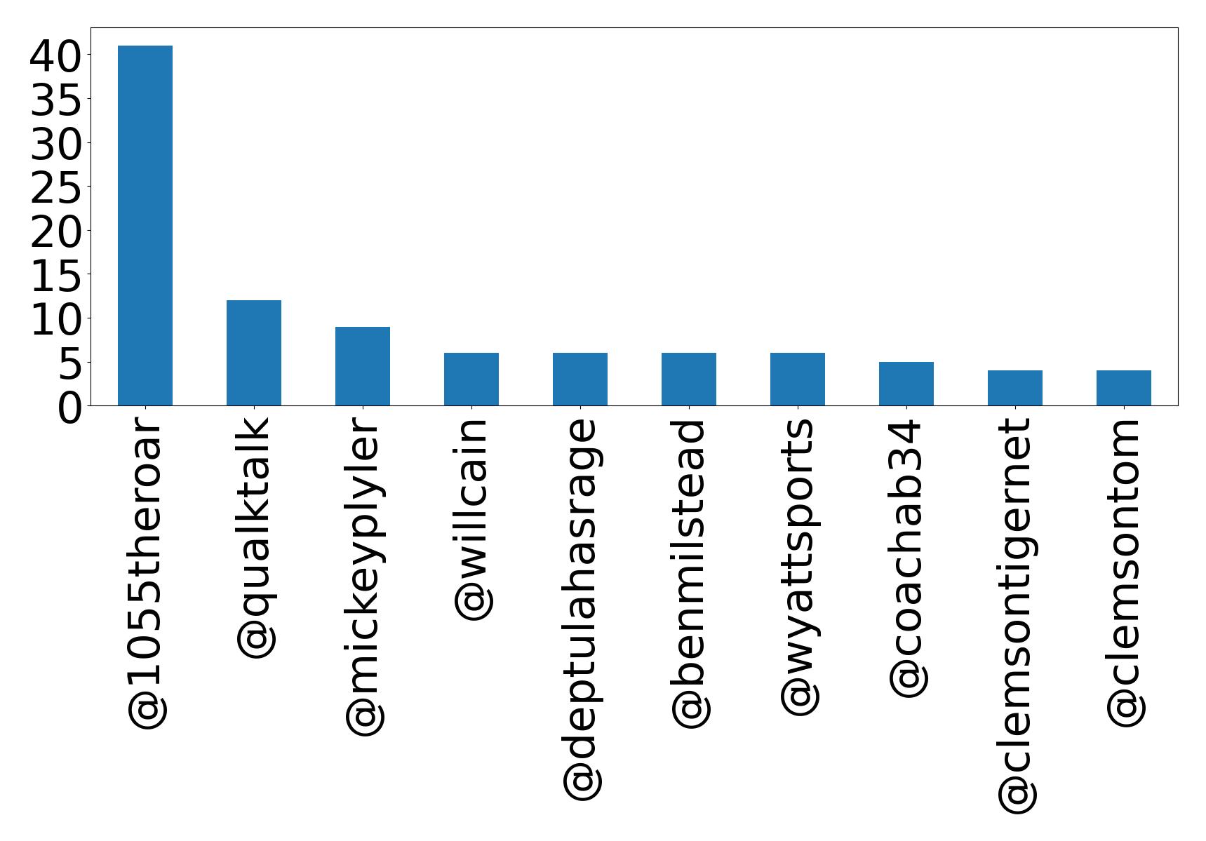 Top mentions