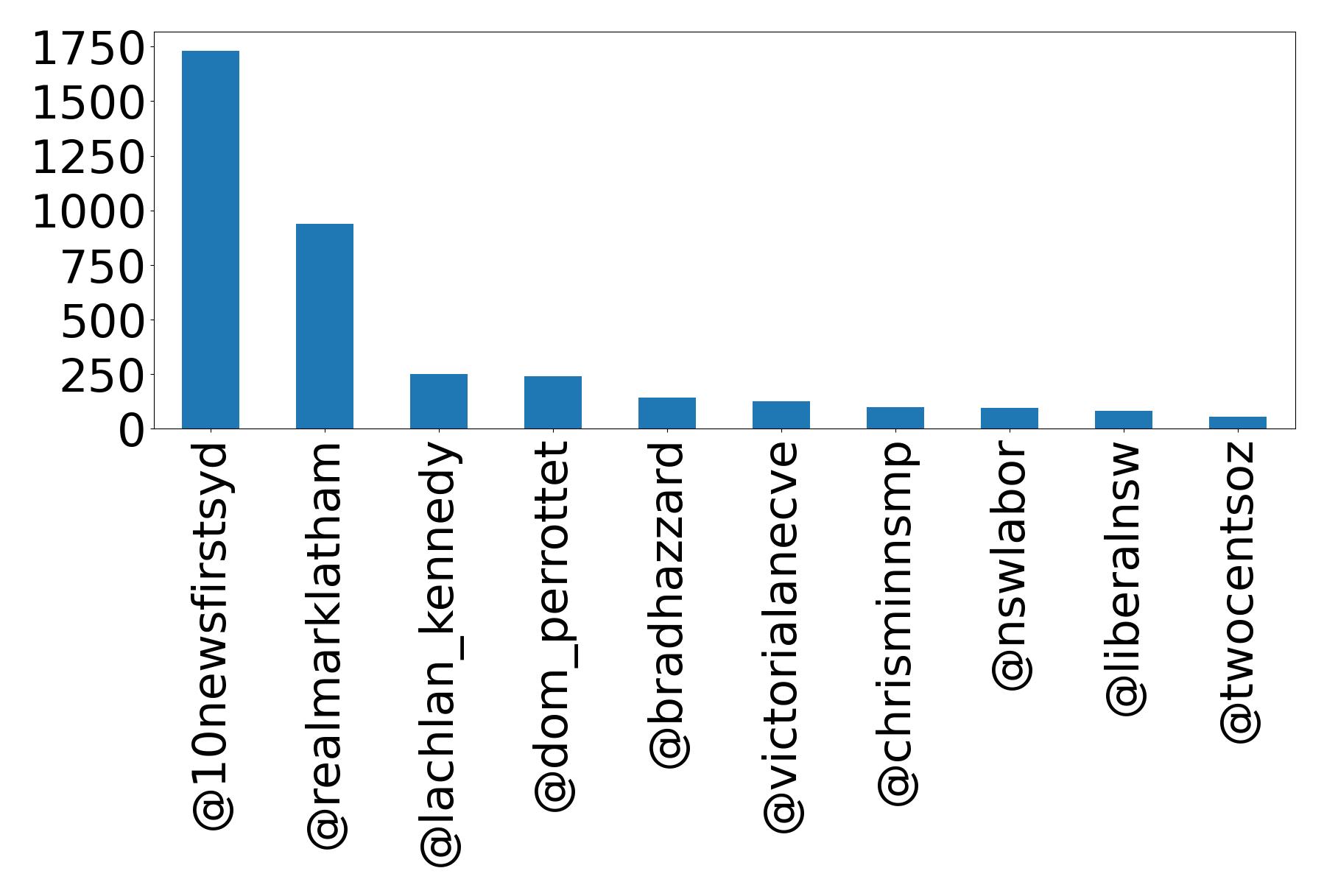 Top mentions