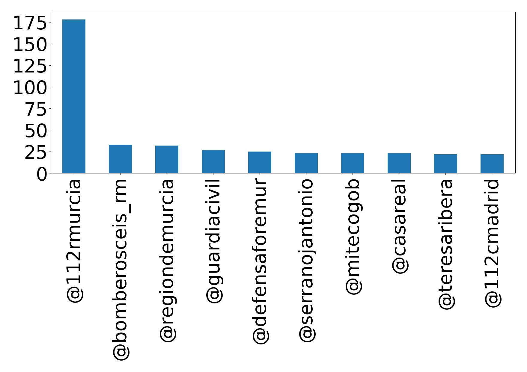 أهم الإشارات
