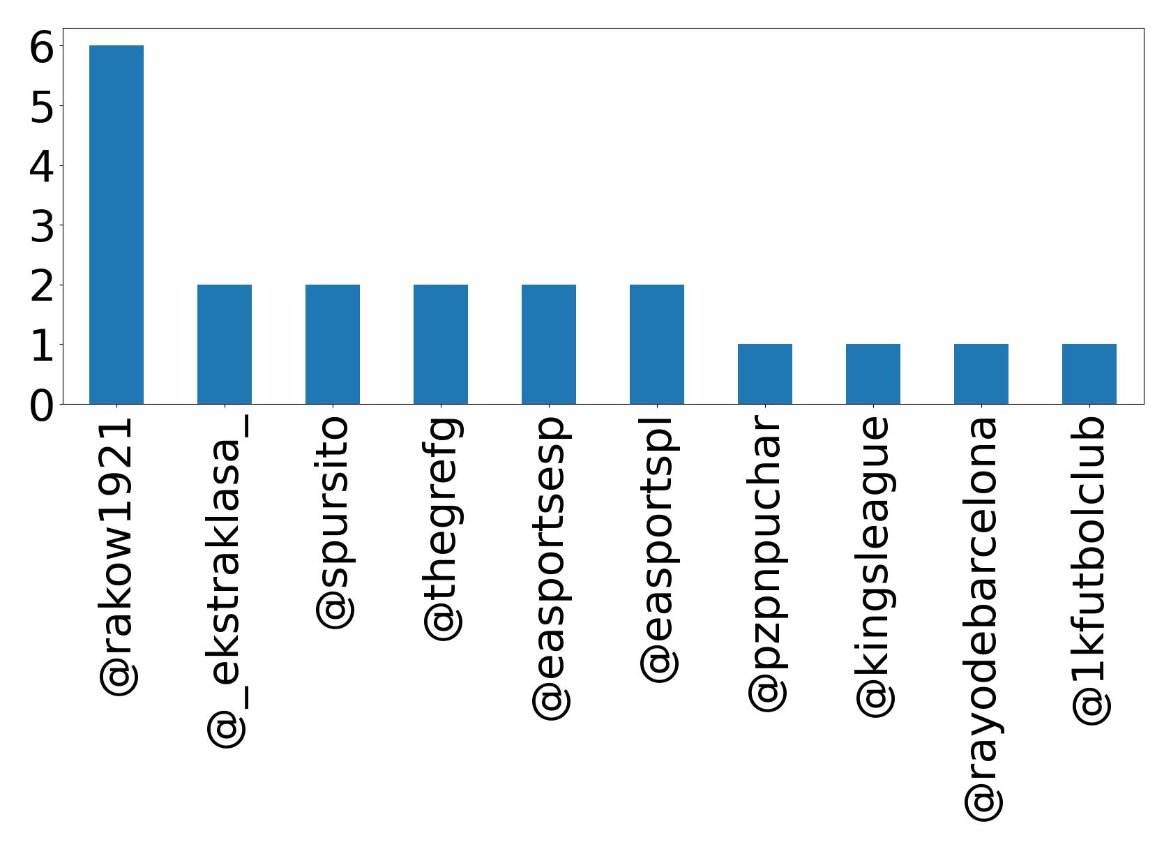 Top mentions