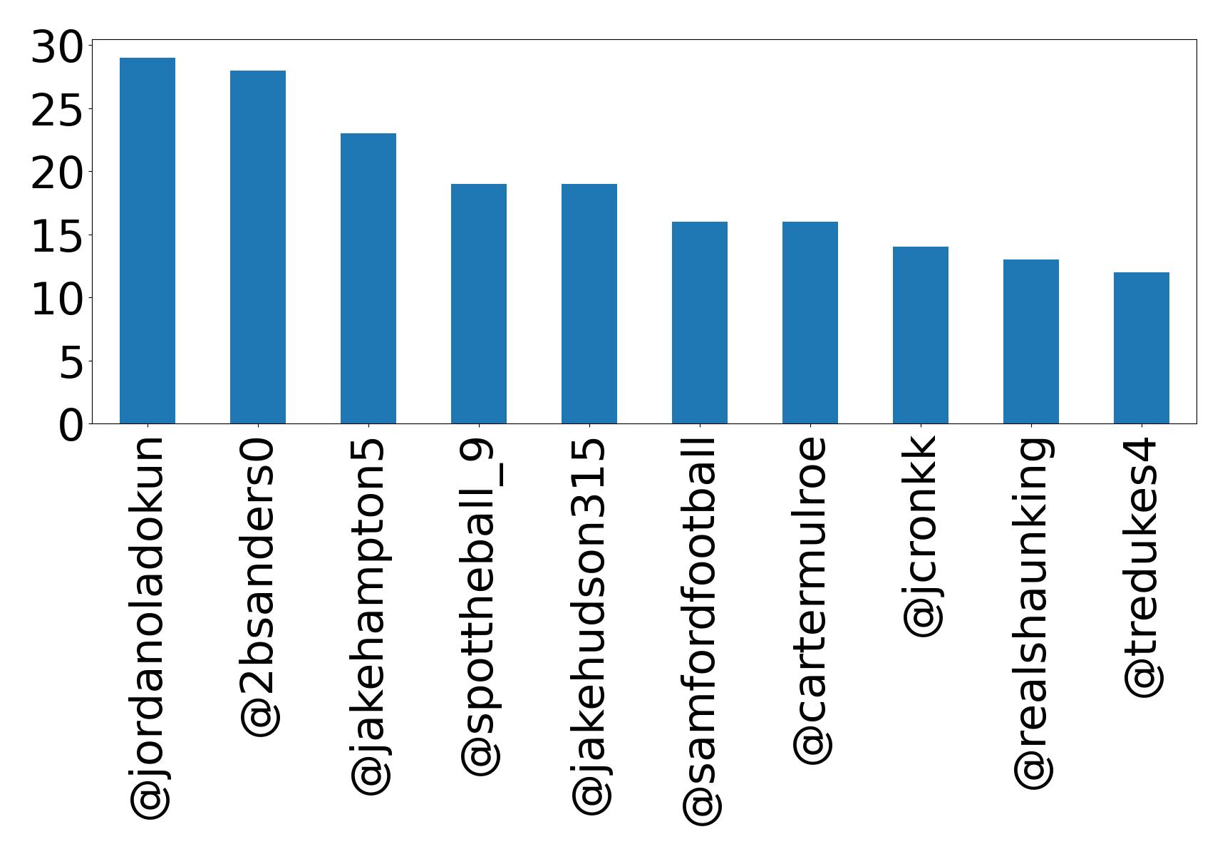 Top mentions