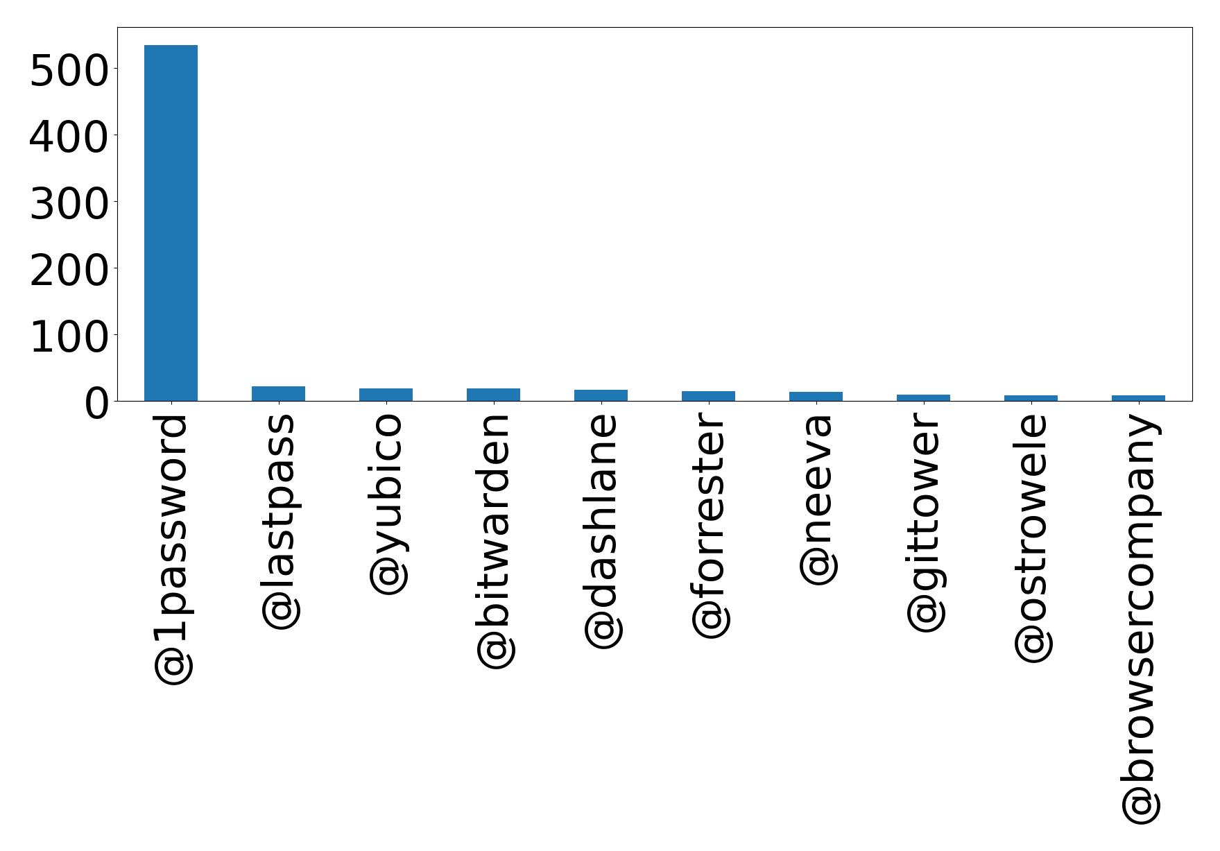 Top mentions