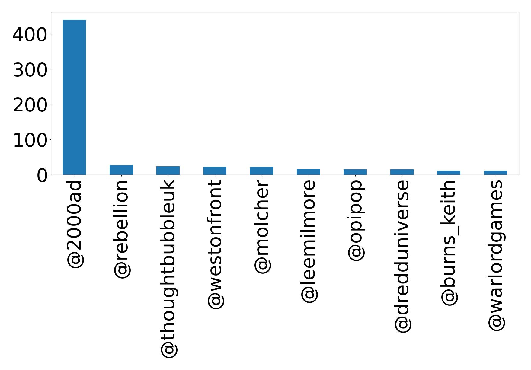 Top mentions