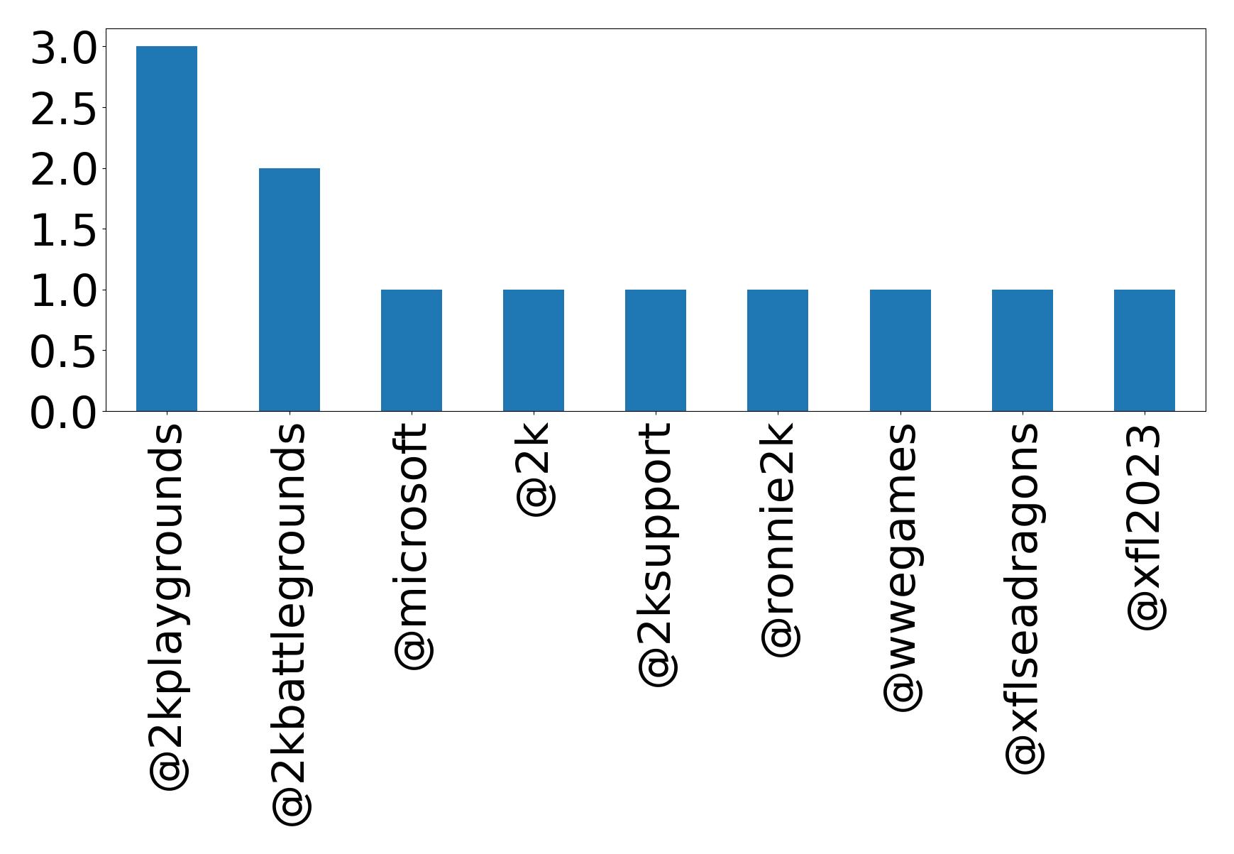 Top mentions