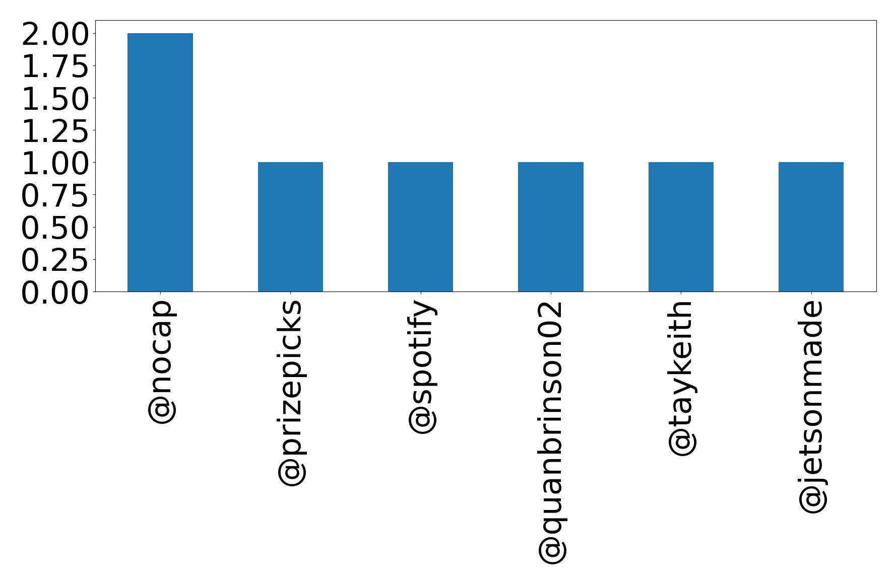 Top mentions