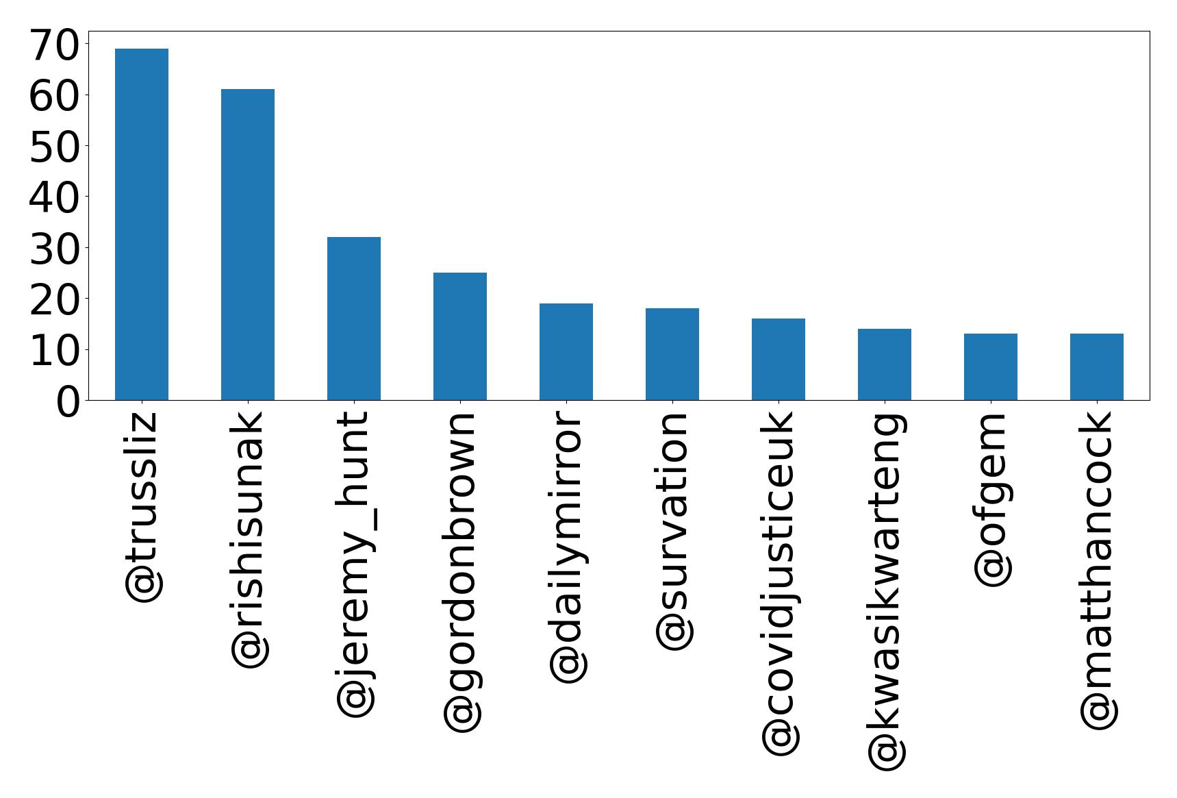 Top mentions
