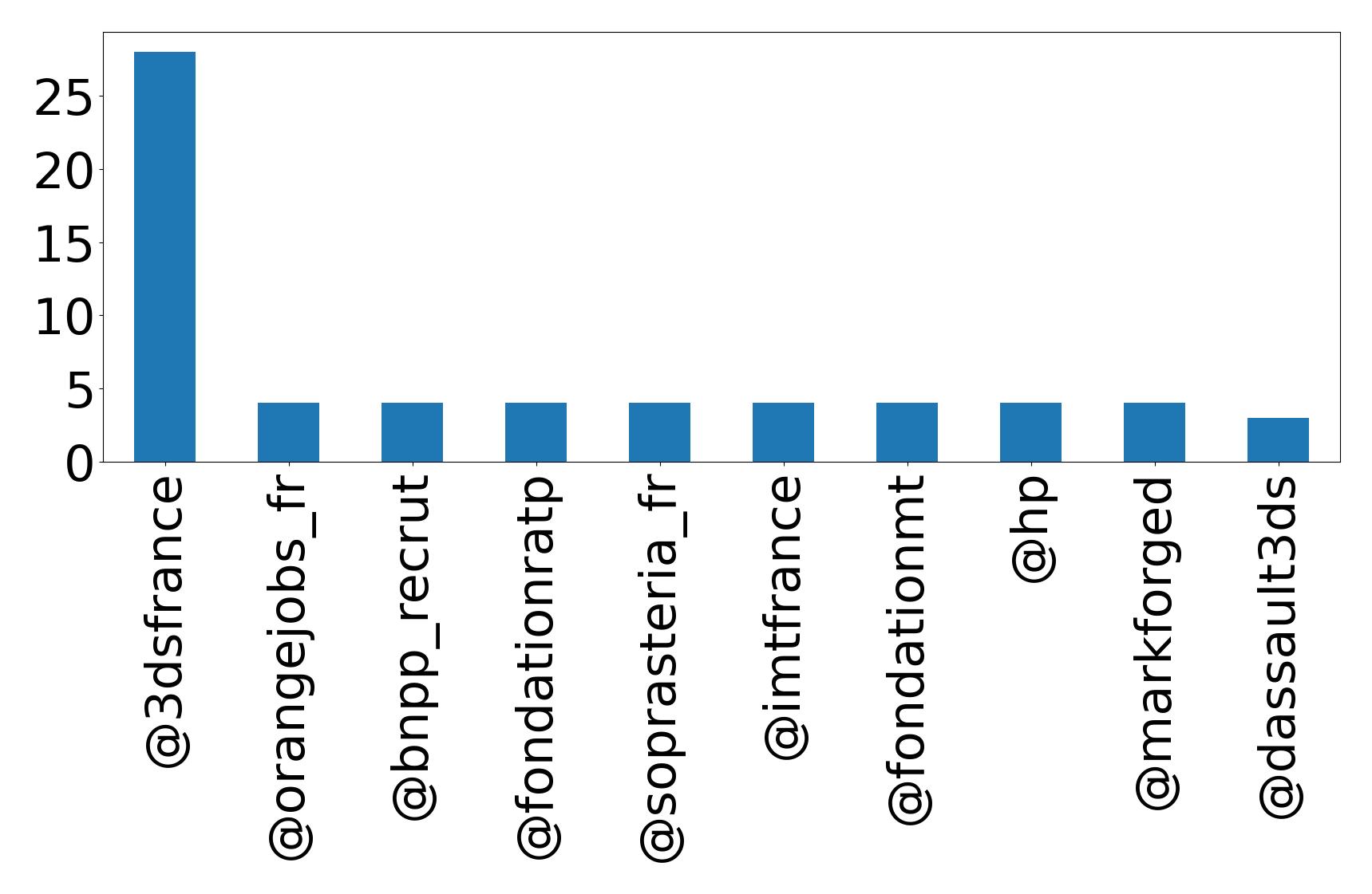 Top mention