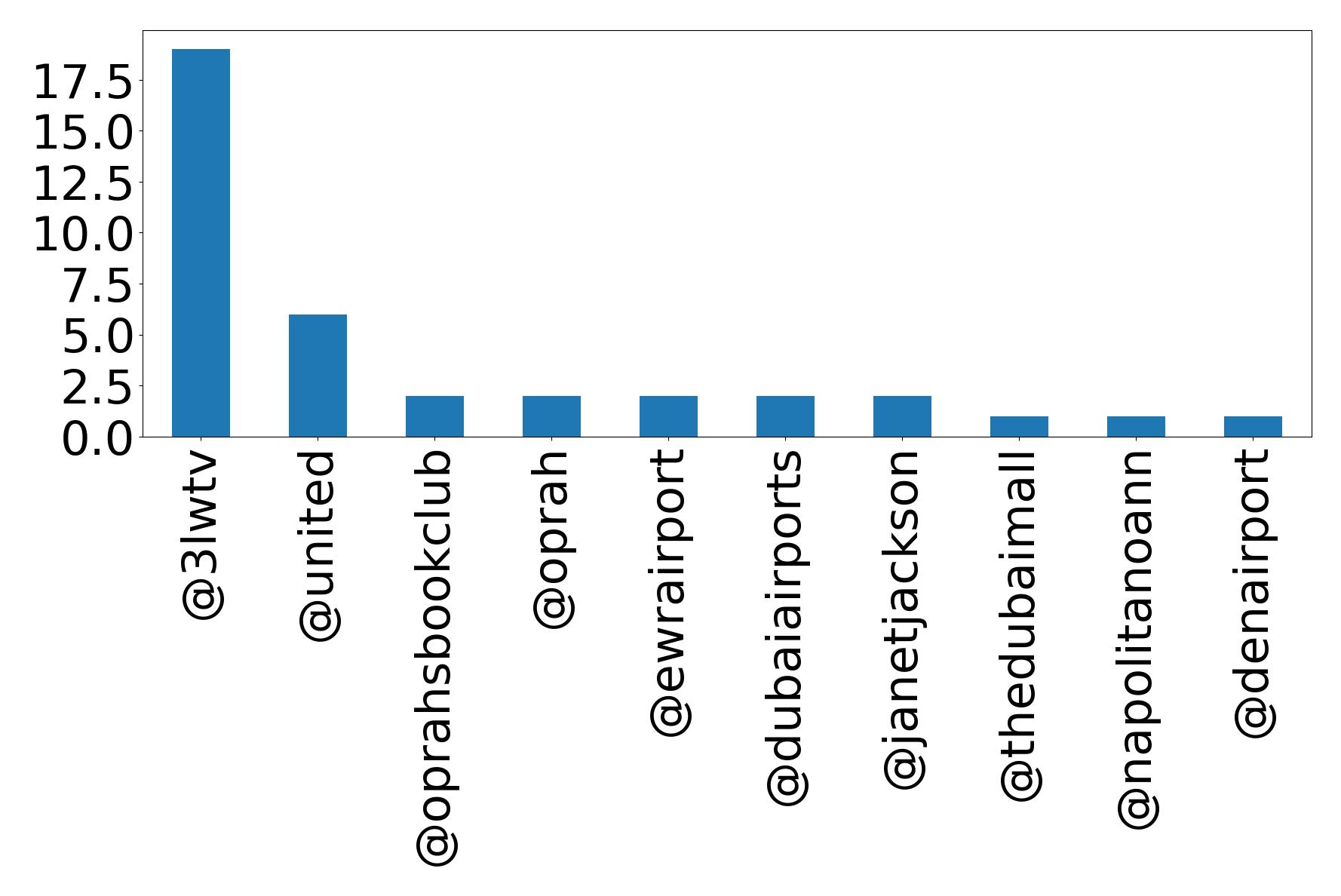 Top mentions