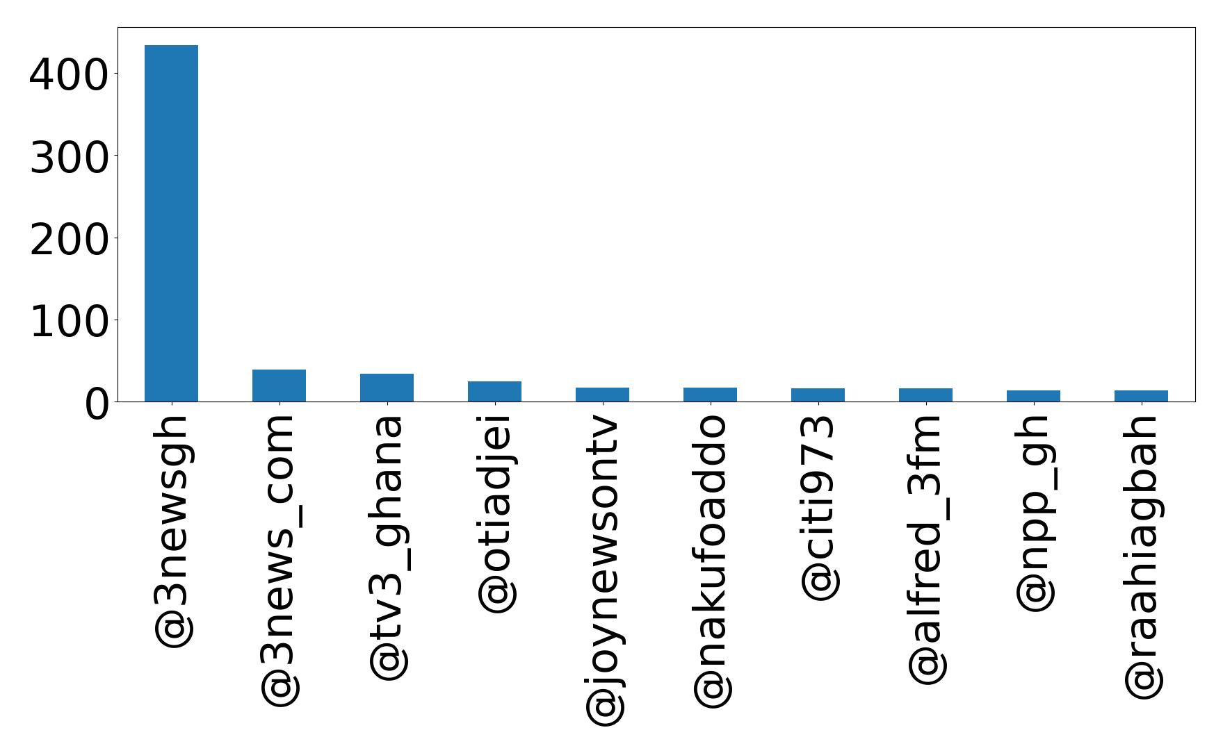 Top mention